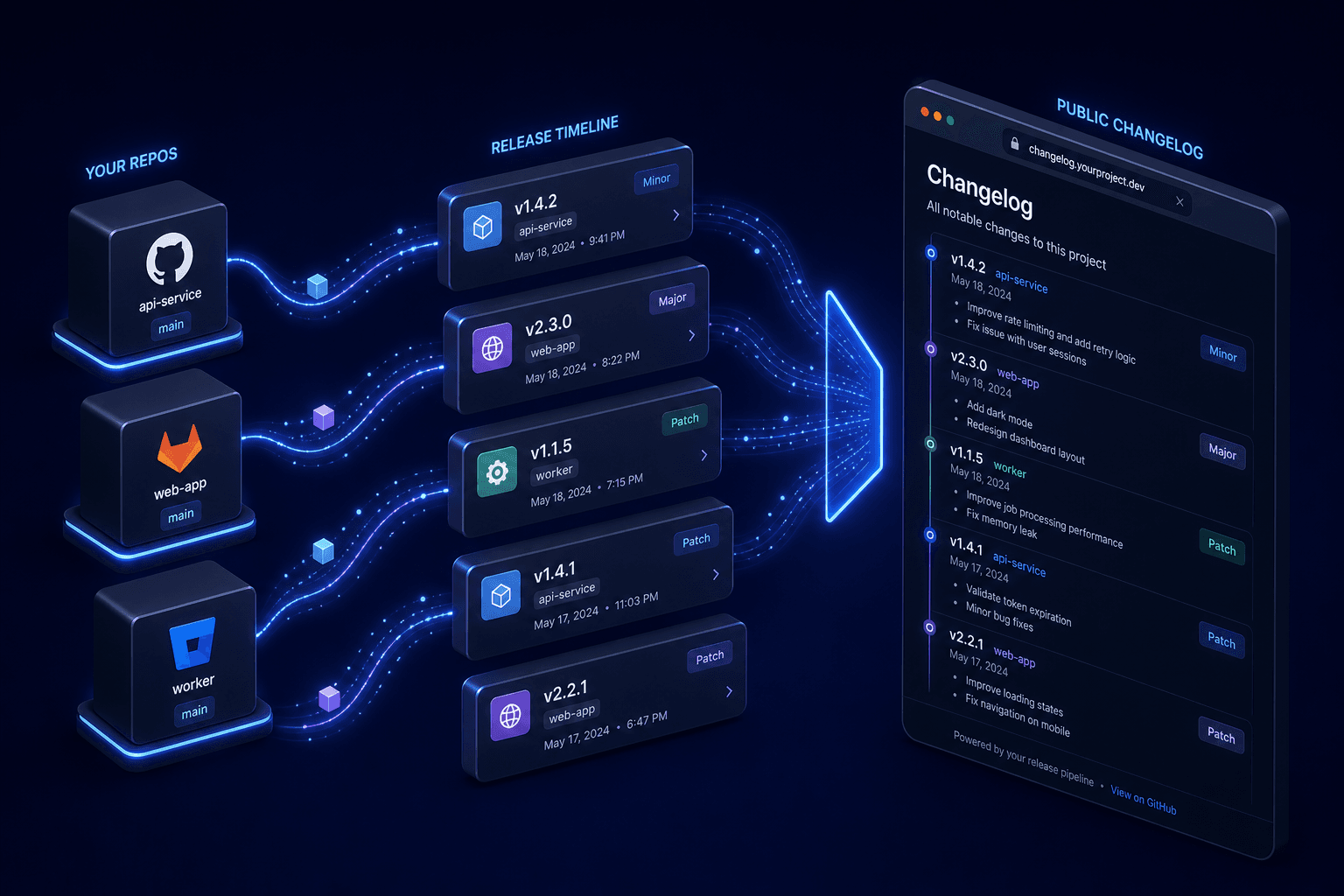 Beautiful changelogs without lifting a finger